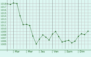 Graphe de la pression atmosphrique prvue pour Nittendorf