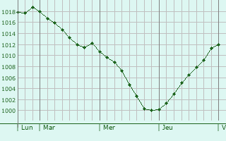 Graphe de la pression atmosphrique prvue pour Sainte-Aulde