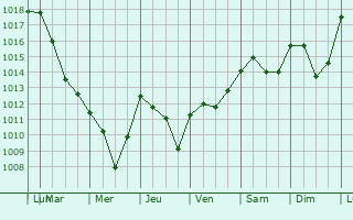 Graphe de la pression atmosphrique prvue pour Vassieux-en-Vercors