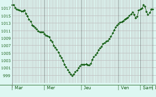 Graphe de la pression atmosphrique prvue pour Cuisia