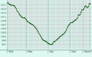 Graphe de la pression atmosphrique prvue pour Ladenburg