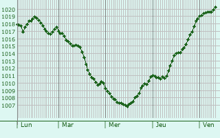 Graphe de la pression atmosphrique prvue pour Marquay