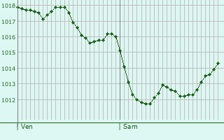 Graphe de la pression atmosphrique prvue pour Projan