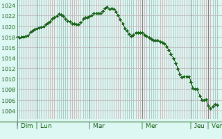 Graphe de la pression atmosphrique prvue pour Trnovska vas