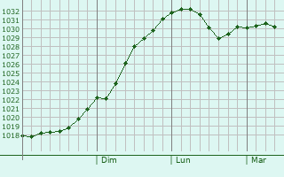Graphe de la pression atmosphrique prvue pour Lesnoy