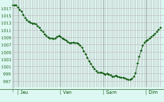 Graphe de la pression atmosphrique prvue pour Doumy