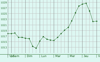 Graphe de la pression atmosphrique prvue pour Svishtov