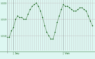 Graphe de la pression atmosphrique prvue pour Mestrino