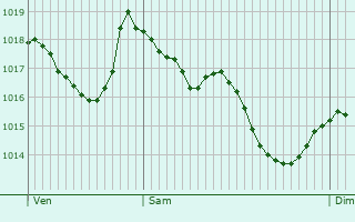 Graphe de la pression atmosphrique prvue pour Essia