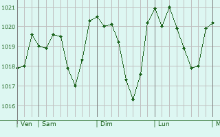 Graphe de la pression atmosphrique prvue pour Vignevieille