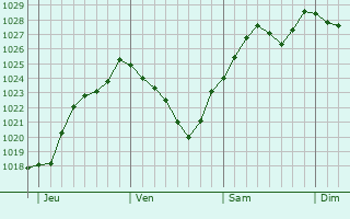 Graphe de la pression atmosphrique prvue pour Chemir-le-Gaudin
