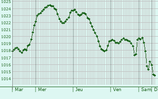 Graphe de la pression atmosphrique prvue pour Livernon