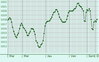 Graphe de la pression atmosphrique prvue pour Peal de Becerro