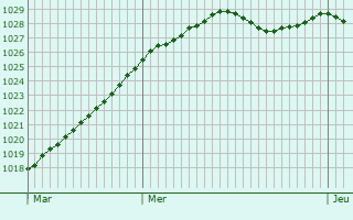 Graphe de la pression atmosphrique prvue pour Saint-Martin-de-Boscherville