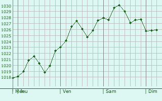 Graphe de la pression atmosphrique prvue pour Laurinburg
