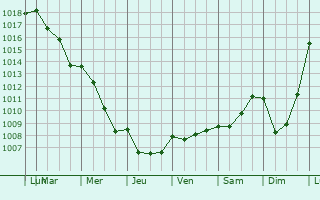 Graphe de la pression atmosphrique prvue pour Wancourt