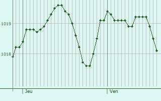 Graphe de la pression atmosphrique prvue pour Graveson