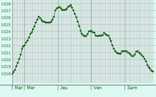 Graphe de la pression atmosphrique prvue pour Mondercange