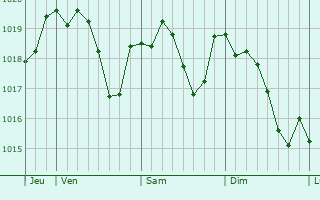 Graphe de la pression atmosphrique prvue pour Bourg-Saint-Andol