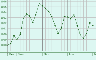 Graphe de la pression atmosphrique prvue pour La Cte-en-Couzan