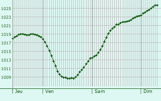 Graphe de la pression atmosphrique prvue pour Hilden