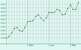 Graphe de la pression atmosphrique prvue pour Bucsani