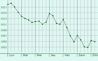 Graphe de la pression atmosphrique prvue pour Entraygues-sur-Truyre