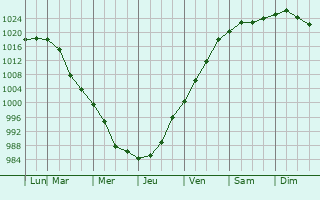 Graphe de la pression atmosphrique prvue pour Port Washington