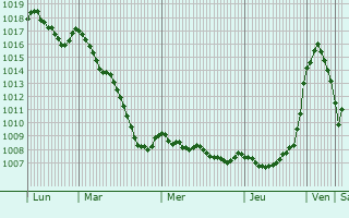 Graphe de la pression atmosphrique prvue pour Chlons-du-Maine