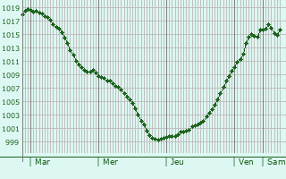 Graphe de la pression atmosphrique prvue pour Vzelois