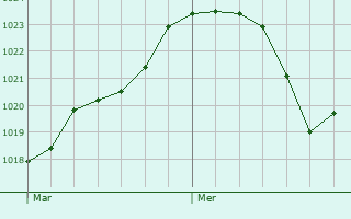 Graphe de la pression atmosphrique prvue pour Carlow
