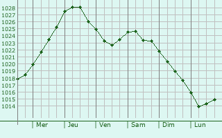 Graphe de la pression atmosphrique prvue pour Monchegorsk