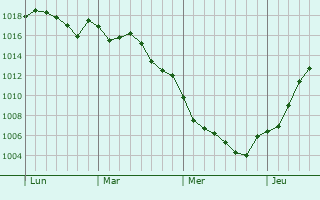 Graphe de la pression atmosphrique prvue pour Villeneuve-de-Berg