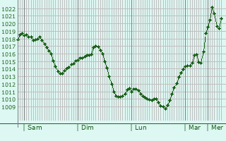 Graphe de la pression atmosphrique prvue pour Sion