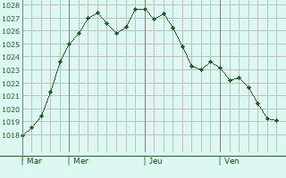 Graphe de la pression atmosphrique prvue pour Bougival