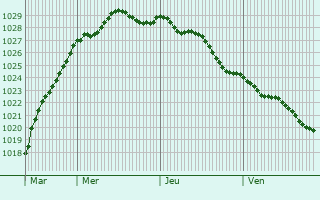 Graphe de la pression atmosphrique prvue pour Joganville