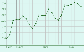 Graphe de la pression atmosphrique prvue pour Gasteiz / Vitoria