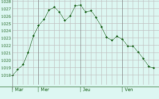 Graphe de la pression atmosphrique prvue pour Neuvy-en-Beauce
