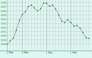 Graphe de la pression atmosphrique prvue pour Saint-Leu-la-Fort