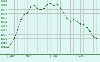 Graphe de la pression atmosphrique prvue pour Beugntre