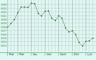 Graphe de la pression atmosphrique prvue pour Saint-Bonnet-de-Cray