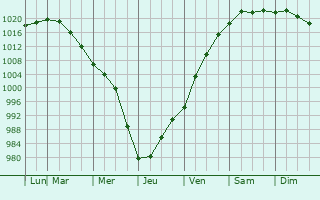 Graphe de la pression atmosphrique prvue pour Portland