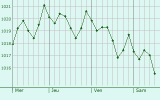 Graphe de la pression atmosphrique prvue pour Barbacha
