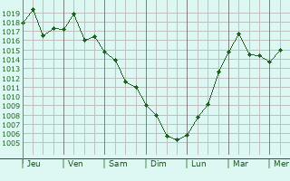 Graphe de la pression atmosphrique prvue pour Bucheon-si