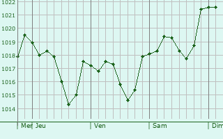 Graphe de la pression atmosphrique prvue pour Ismayilli