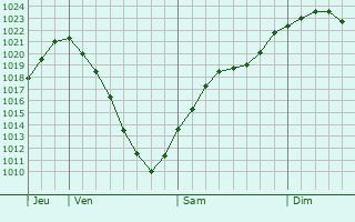 Graphe de la pression atmosphrique prvue pour Pfaffenhofen an der Roth