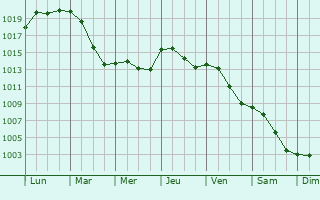 Graphe de la pression atmosphrique prvue pour Halensee