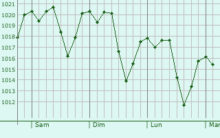 Graphe de la pression atmosphrique prvue pour Santos Dumont