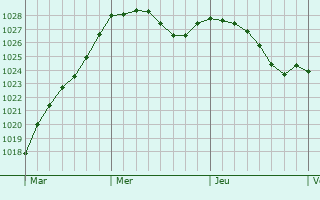 Graphe de la pression atmosphrique prvue pour Cradley Heath