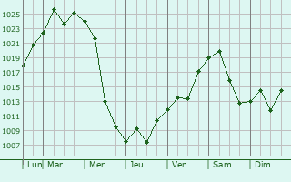 Graphe de la pression atmosphrique prvue pour Orland